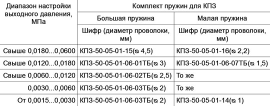 Комплект пружин, обеспечивающий настройку выходного давления Комплект пружин, обеспечивающий настройку выходного давления