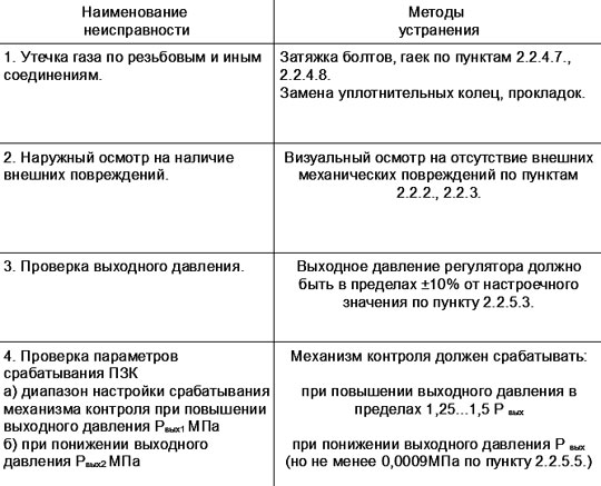 Возможные неисправности и способы их устранения Возможные неисправности и способы их устранения